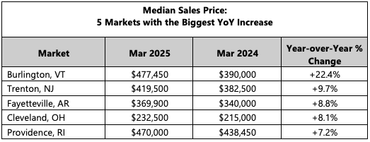 Median Sales Price